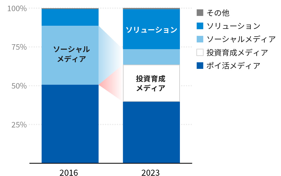 事業ポートフォリオの再構築