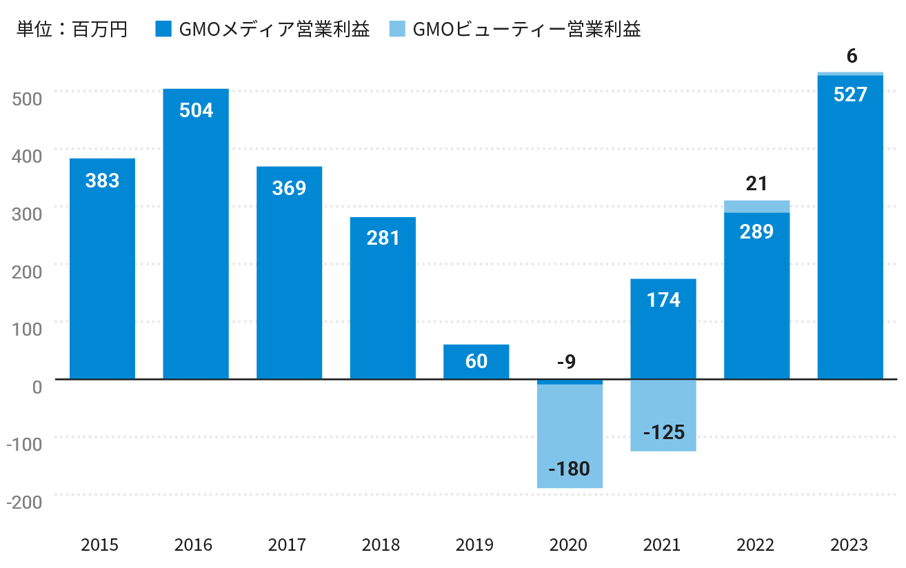 連結会社別営業利益推移