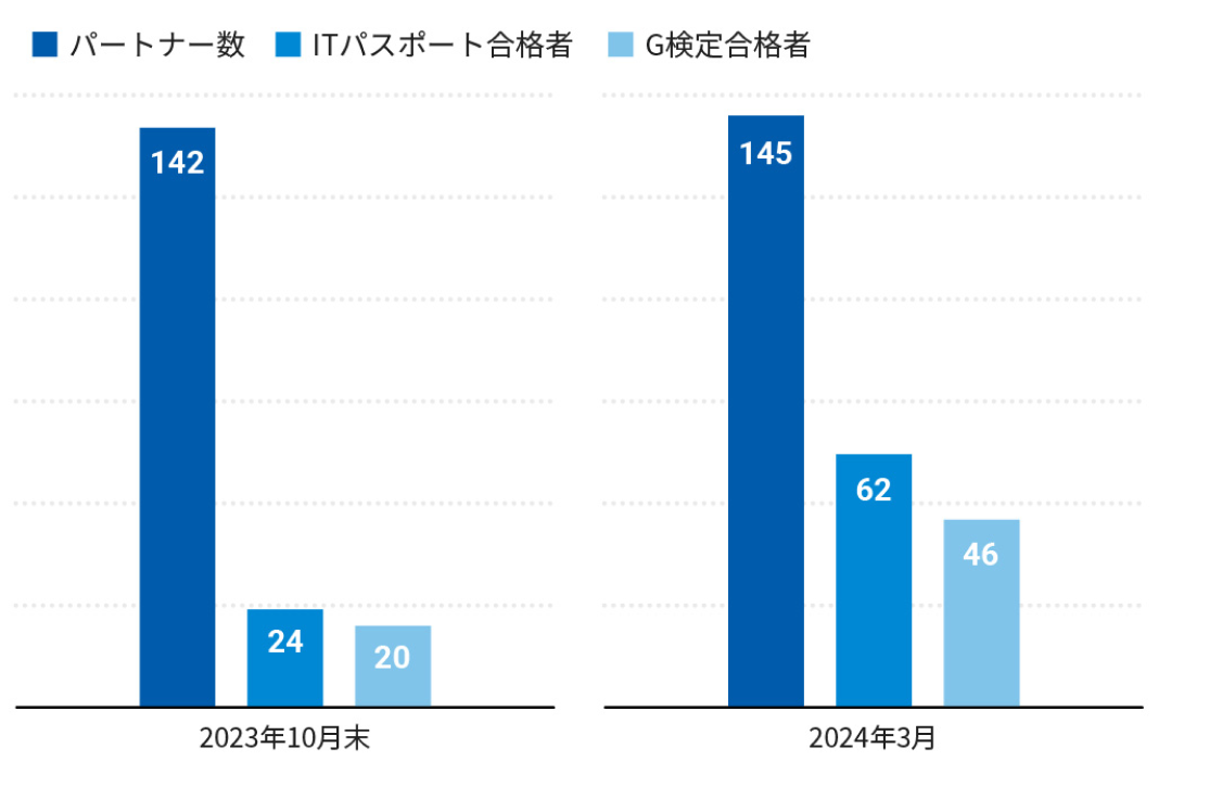 2023年末に全正社員パートナーが、『AI For Everyone』の受講を完了
