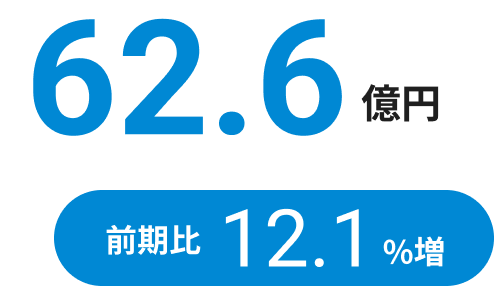 62.6億円前期比12.1%増