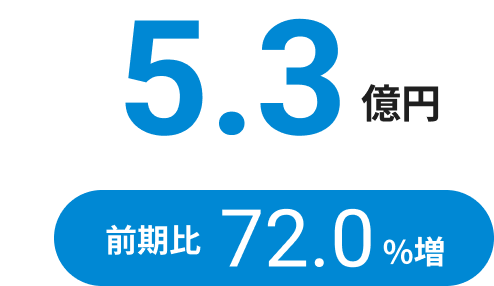 5.3億円前期比 72.0%増