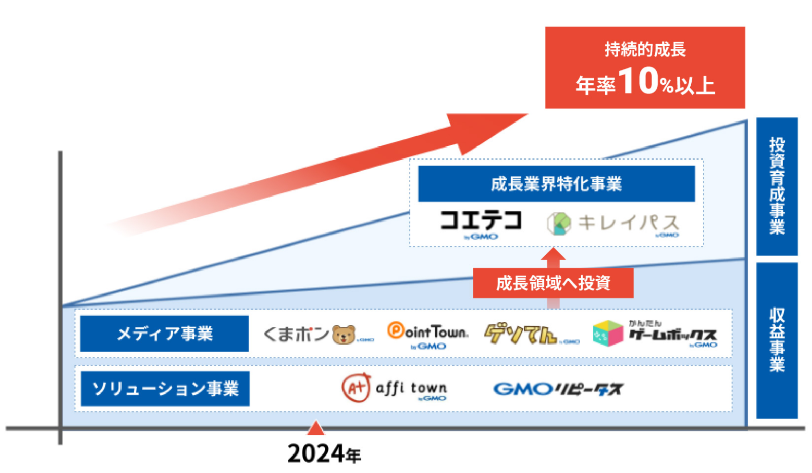 TOPICS 投資育成事業の成長戦略