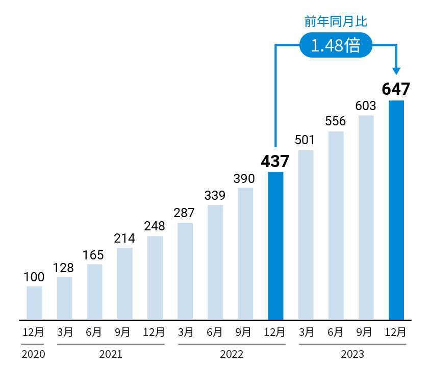会員数推移