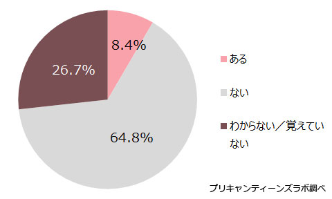 SNSで人を傷つけたことある？
