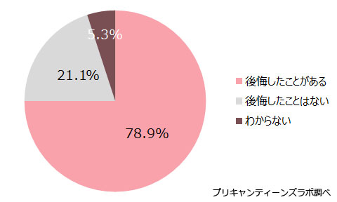 SNSで人を傷つけたことある？（後悔したことがあるか）