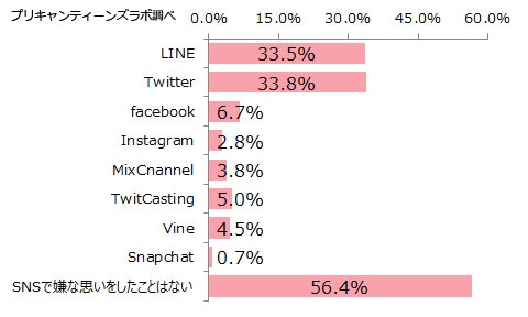 SNSで嫌な思いをしたことはありますか？