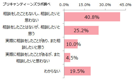 SNSのトラブルを大人に相談したい？