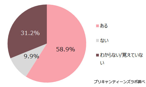 SNSを使っていてよかったと思う？