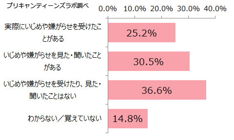 いじめや嫌がらせを認識していたか
