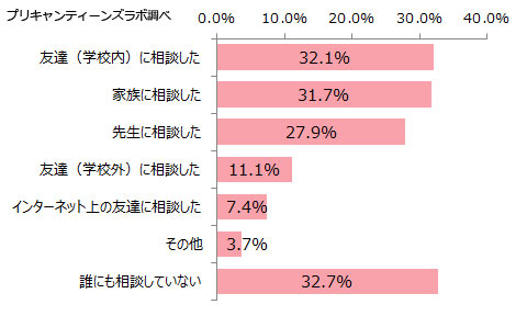 いじめや嫌がらせを誰かに相談しましたか？