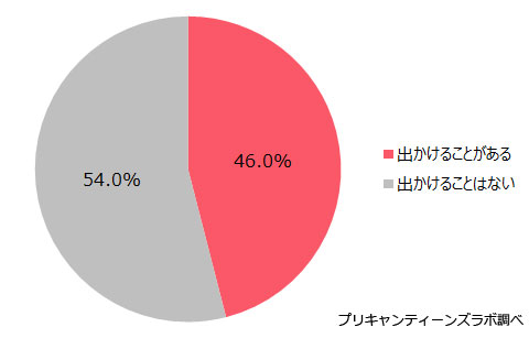 お父さんと二人ででかけますか？（全体）