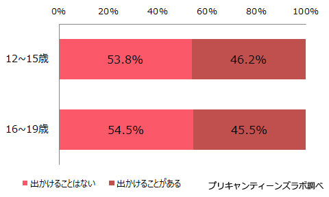 お父さんと二人ででかけますか？（年代別）