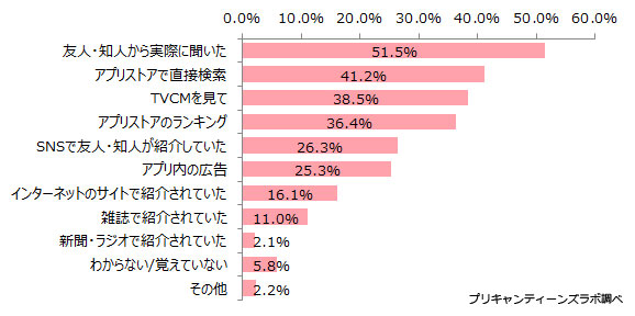 アプリをダウンロードしたきっかけ