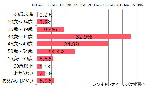 アンケート参加者のお父さんの年齢分布