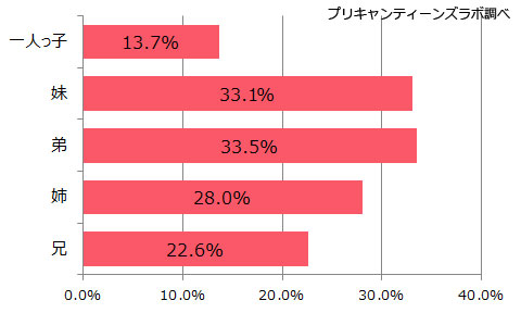 アンケート参加者の兄弟構成