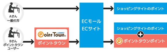 ポイント経由のショッピング