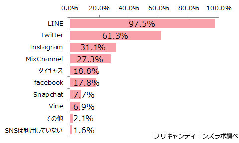 利用しているSNS
