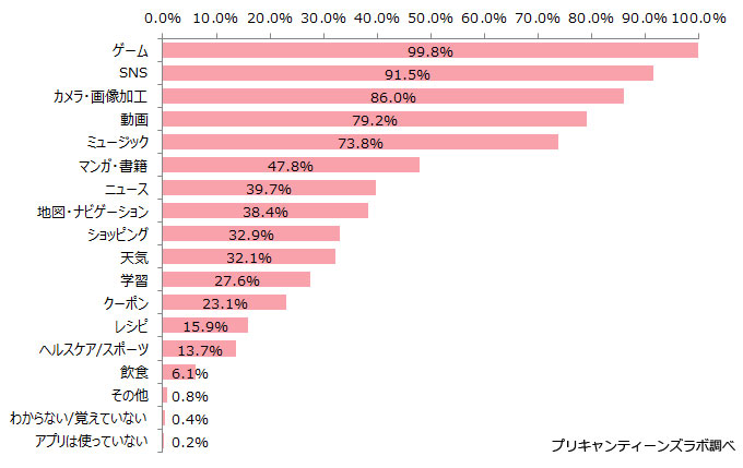 利用しているアプリの種類