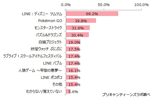 利用しているゲーム（上位10位）