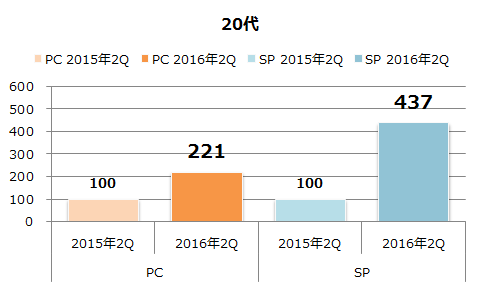 年代別利用者数の増加(20代)