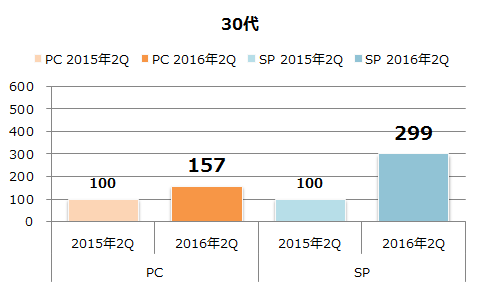 年代別利用者数の増加(30代)