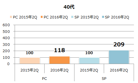 年代別利用者数の増加(40代)