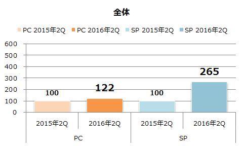 年代別利用者数の増加(全体)