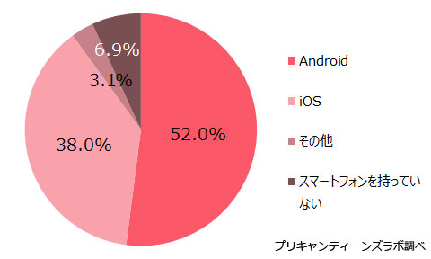所有しているOS