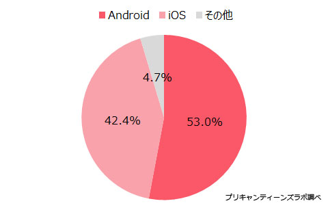 所有しているOS