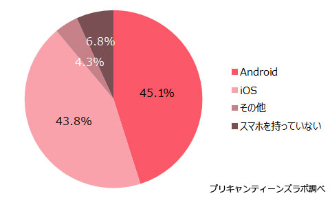 所有しているスマホのOS