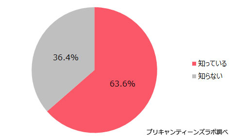 父の日の認知度
