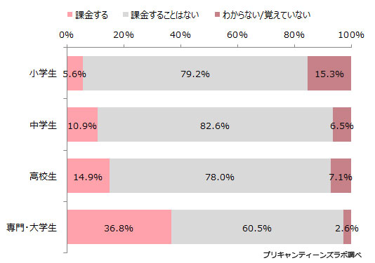 課金をしているか（職業別）