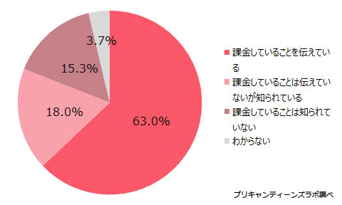 課金を親が知っているか