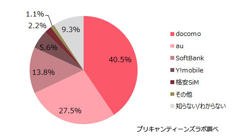 通信キャリア