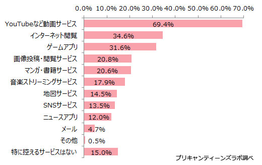 （図10）通信速度制限下で利用を控えるサービス