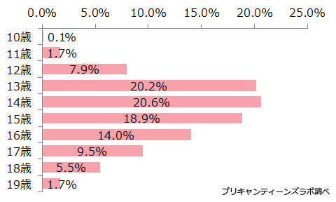 （図1）アンケート参加者の年齢分布