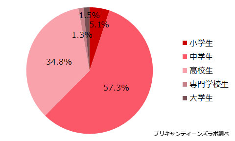 （図2）アンケート参加者の属性