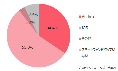 （図3）利用しているスマホのOS