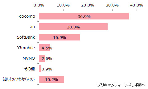 （図4）利用しているスマホの通信キャリア
