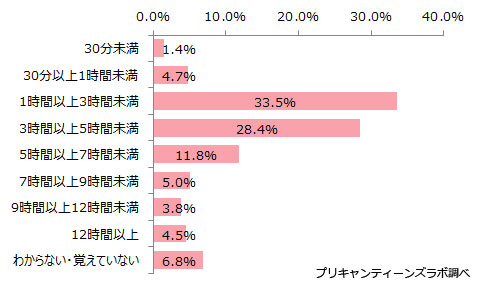 （図5）1日のスマホの利用時間
