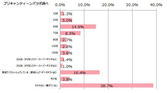 （図6）契約しているパケット通信プラン