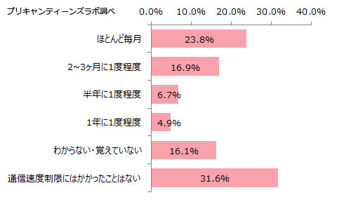 （図7）通信速度が制限された経験（頻度）