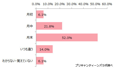 （図8）通信速度を制限されたタイミング