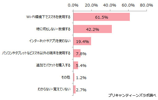 （図9）通信速度制限下での対策