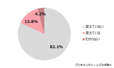 （図10）SNSのプロフィール画像を一緒に撮ったものに変えているか？