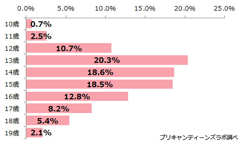 （図1）アンケート参加者の年齢分布