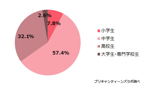 （図2）アンケート参加者の属性