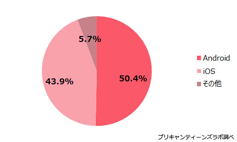 （図3）利用しているスマホのOS