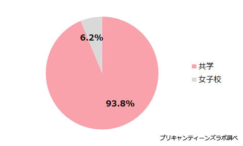 （図4）通っている学校の形態について