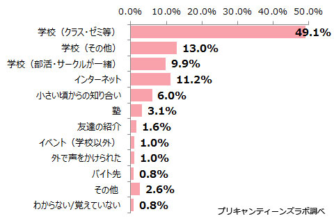 （図6）どこで出会いましたか？